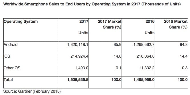 Android iosin lopullinen markkinaosuus 2017