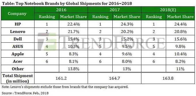 ventes Apple Mac 2017