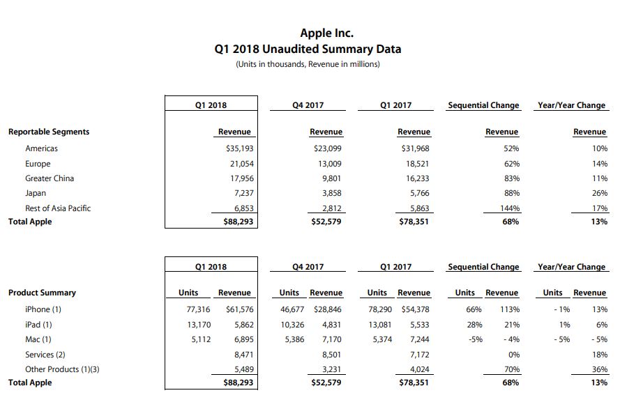 Apple vanzari iphone incasari profit record
