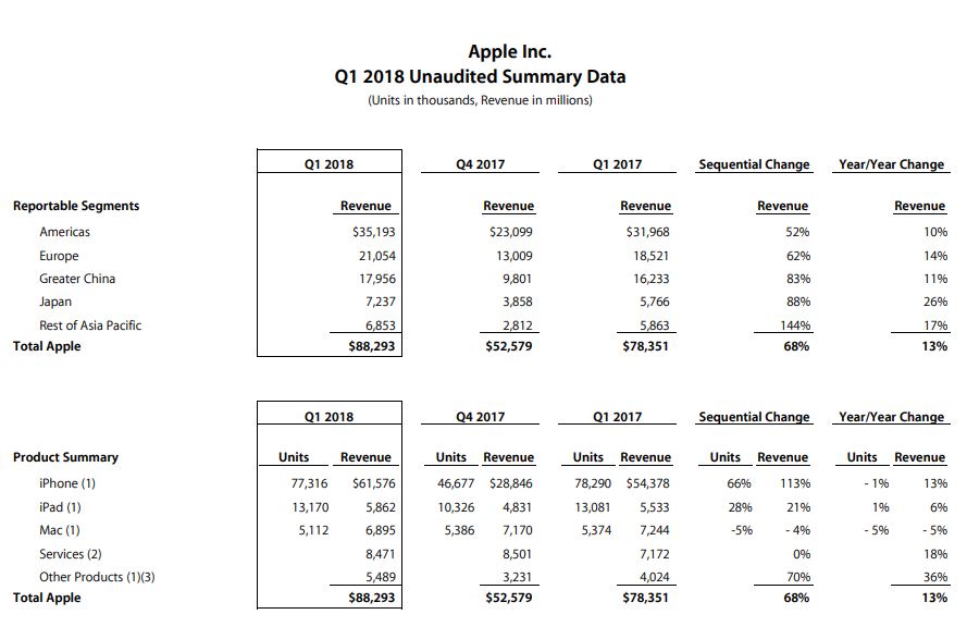 apple vanzari t4 2017