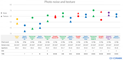 smartphone camera vergelijking evolutie 1