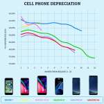 deprezzamento degli smartphone