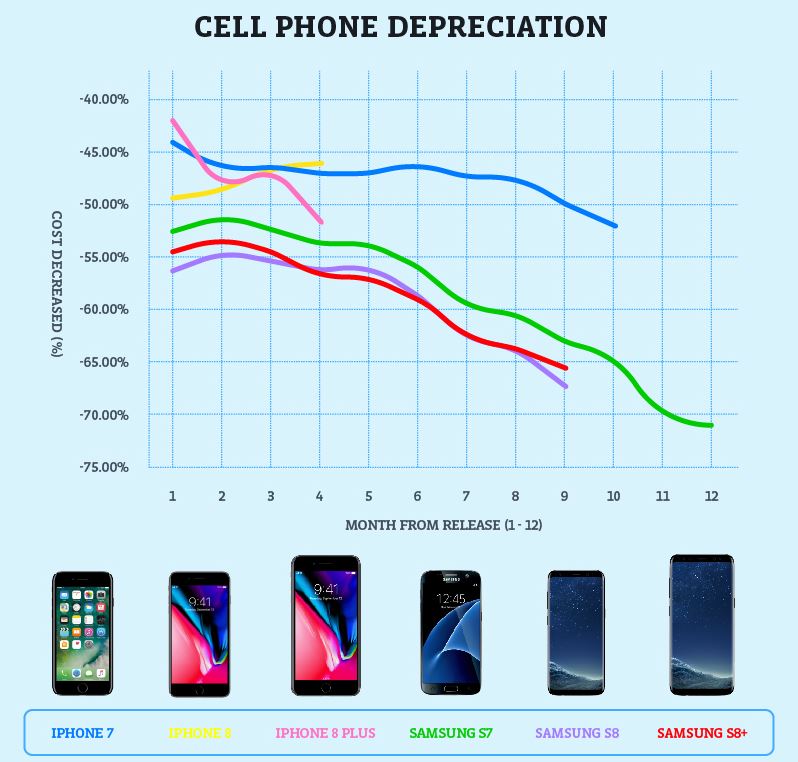 depreciación del teléfono inteligente