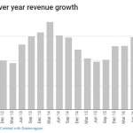 Crescita dei ricavi di Facebook nel quarto trimestre del 4