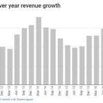 Facebookin liikevaihdon kasvu Q4 2017