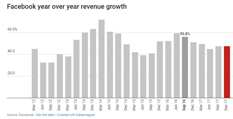 Omzetgroei Facebook Q4 2017