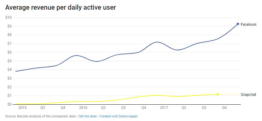 Facebook-Nutzerumsatz Q4 2017