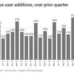 Facebook nuovi utenti attivi t4 2017