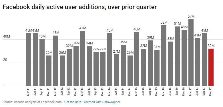facebook new active users t4 2017