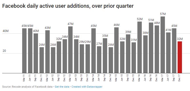 Facebook nouveaux utilisateurs actifs T4 2017