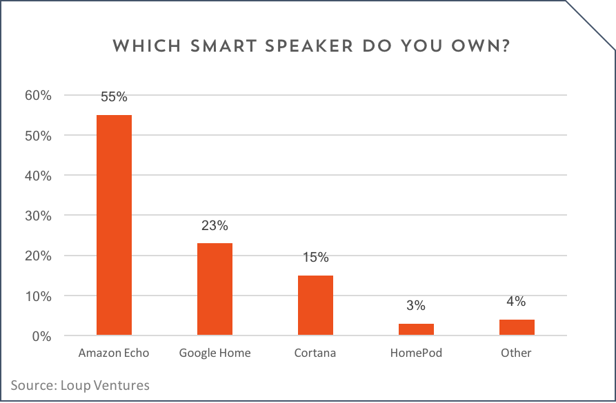 cuota de mercado de los homepods