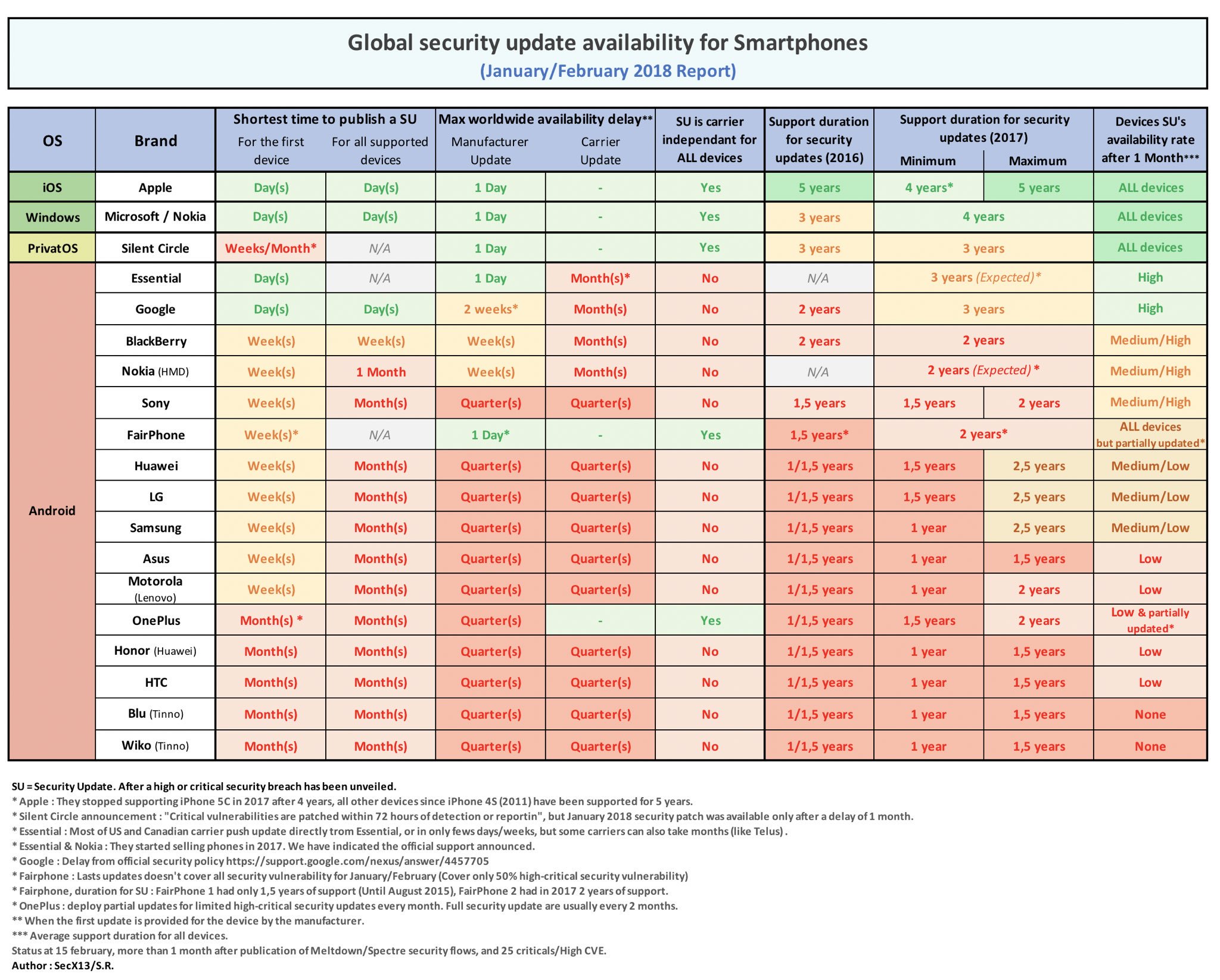 iOS Android smartphone security