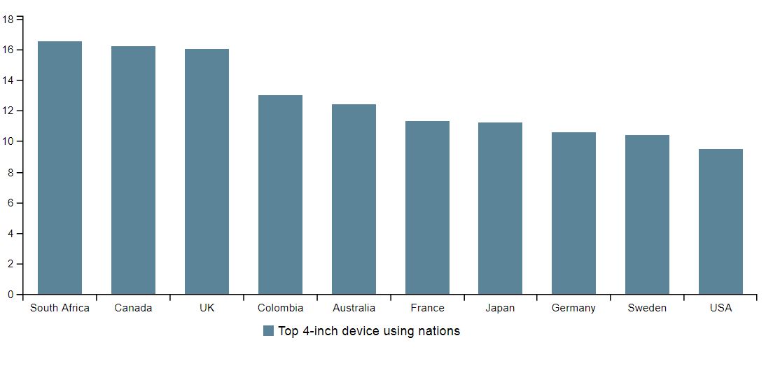 top countries 4 inch screens