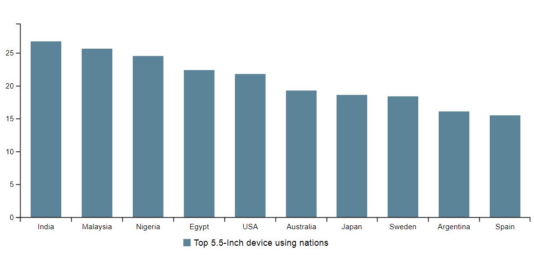 top countries 5.5 inch screens