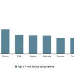 top countries 5.7 inch screens