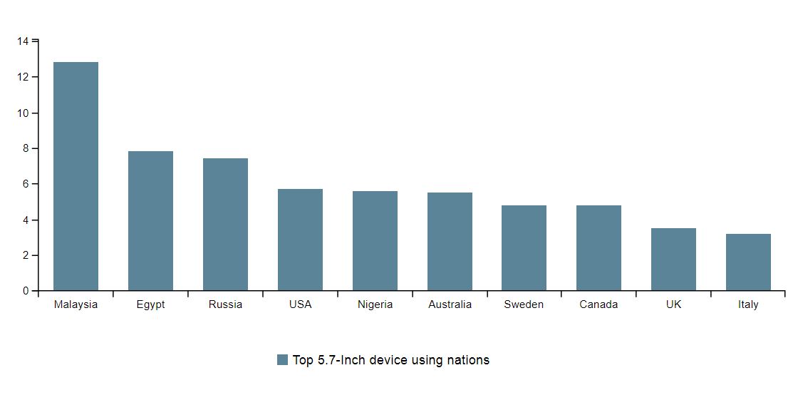 top countries 5.7 inch screens