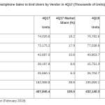 disminución de las ventas de teléfonos inteligentes