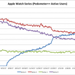 Beliebte Apple Watch-Modelle