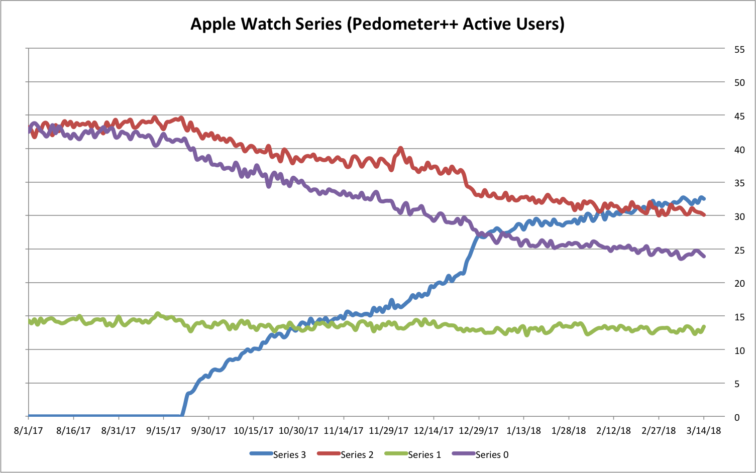Popularne modele Apple Watcha