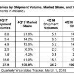 Ventes d'Apple Watch au deuxième trimestre 4