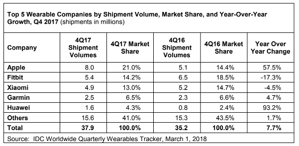 Apple Watch-verkoop Q4 2017