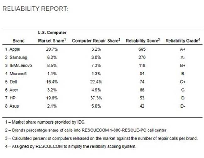 Apple product reliability