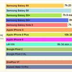 Samsung Galaxy S9 batterilevetid