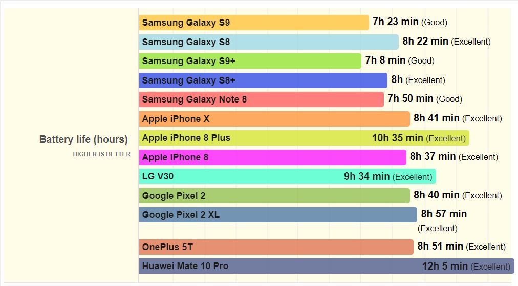 Batterijduur van de Samsung Galaxy S9