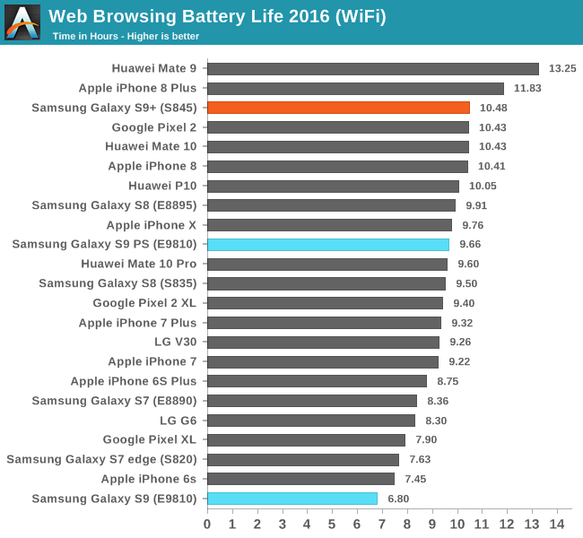 Samsung Galaxy S9 poca duración de la batería