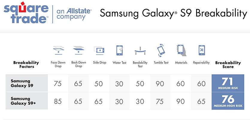 Résistance au risque du Samsung Galaxy S9