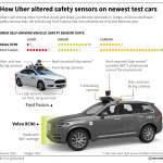 UBER autonome auto Volvo XC90 ontbrekende sensoren