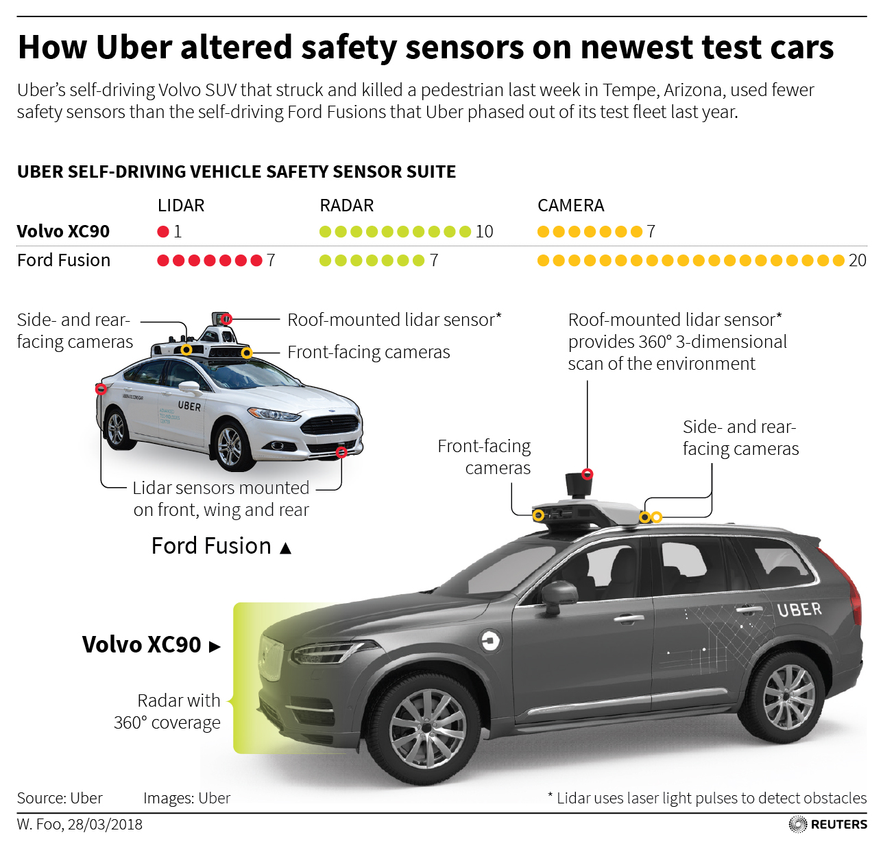 UBER masina autonoma Volvo XC90 senzori lipsa