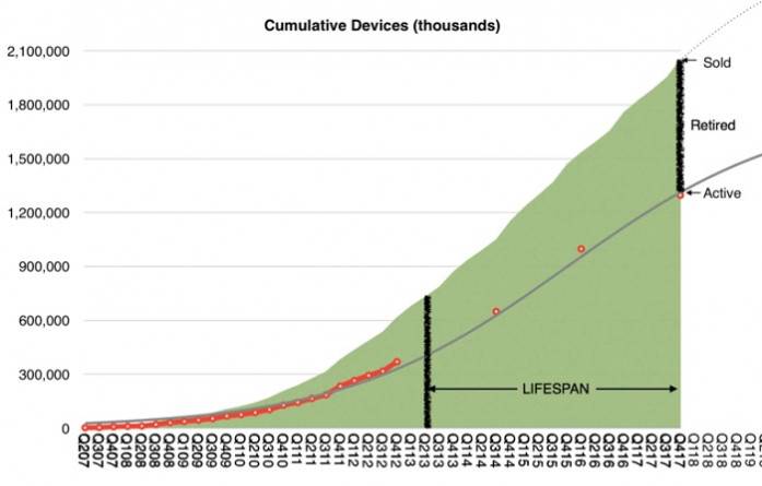 the average lifespan of an apple product 1