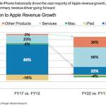 Ingresos del iPhone Apple 2018