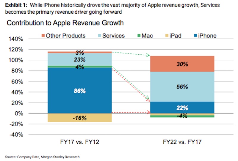 iPhone revenue Apple 2018