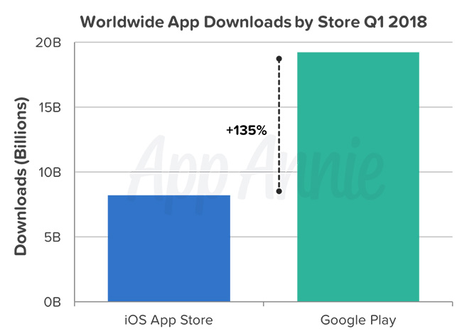 AppStore Google Play-appomsætning 2018 2