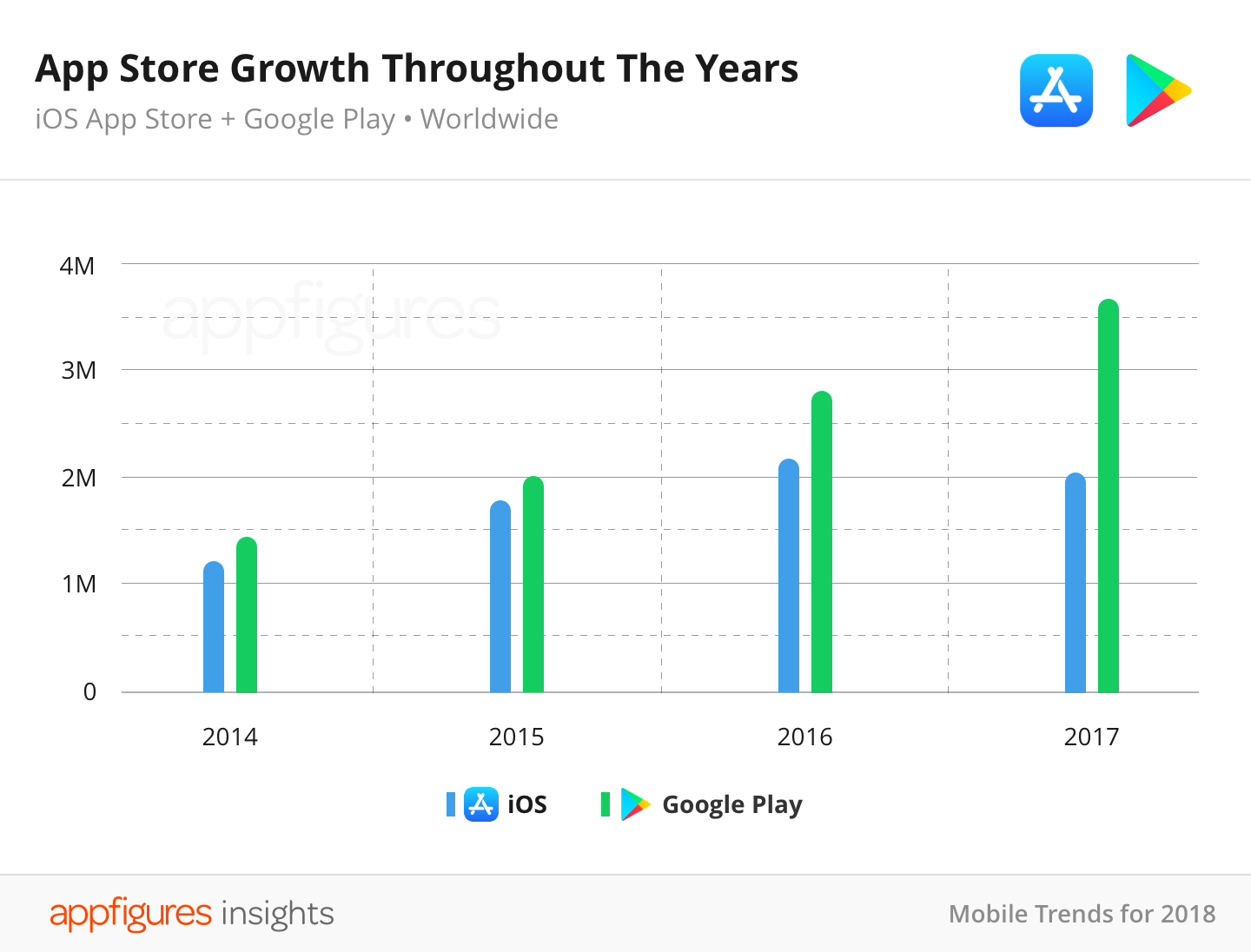 Crecimiento de las aplicaciones AppStore