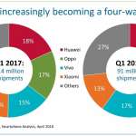 Apple HARD Hit Smartphone Sales 1