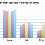 Apple vende teléfonos de fidelización Samsung