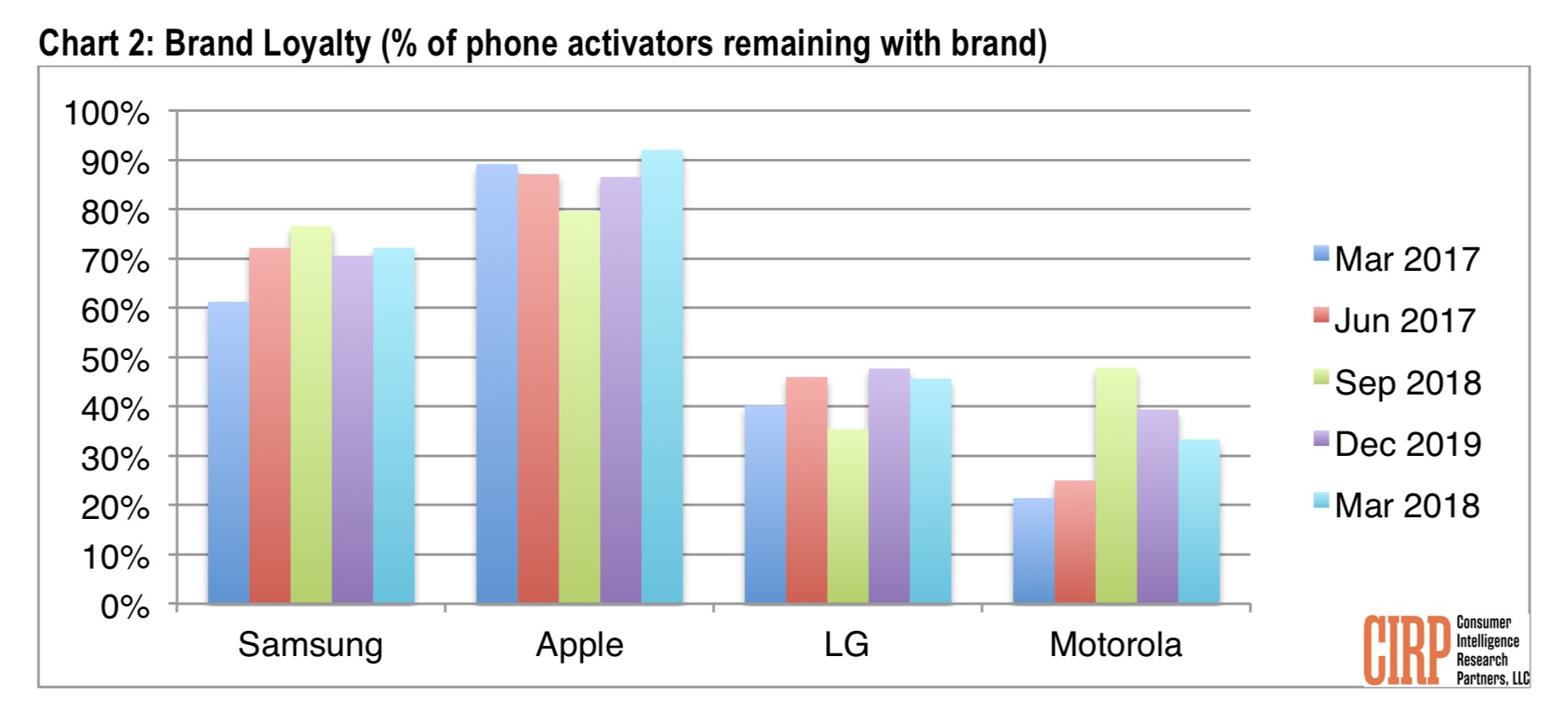 Apple sprzedaje telefony lojalnościowe Samsung