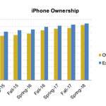 les adolescents possèdent un iPhone