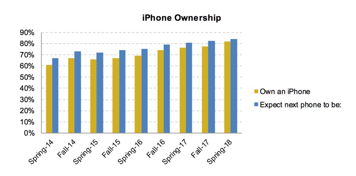 les adolescents possèdent un iPhone