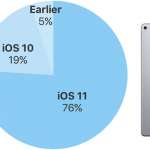 iOS 11:n asennusnopeus huhtikuussa 2018