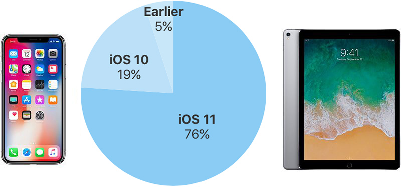 Tasso di installazione di iOS 11 aprile 2018