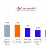 Salg af iPhone X ydmyget Android-telefoner