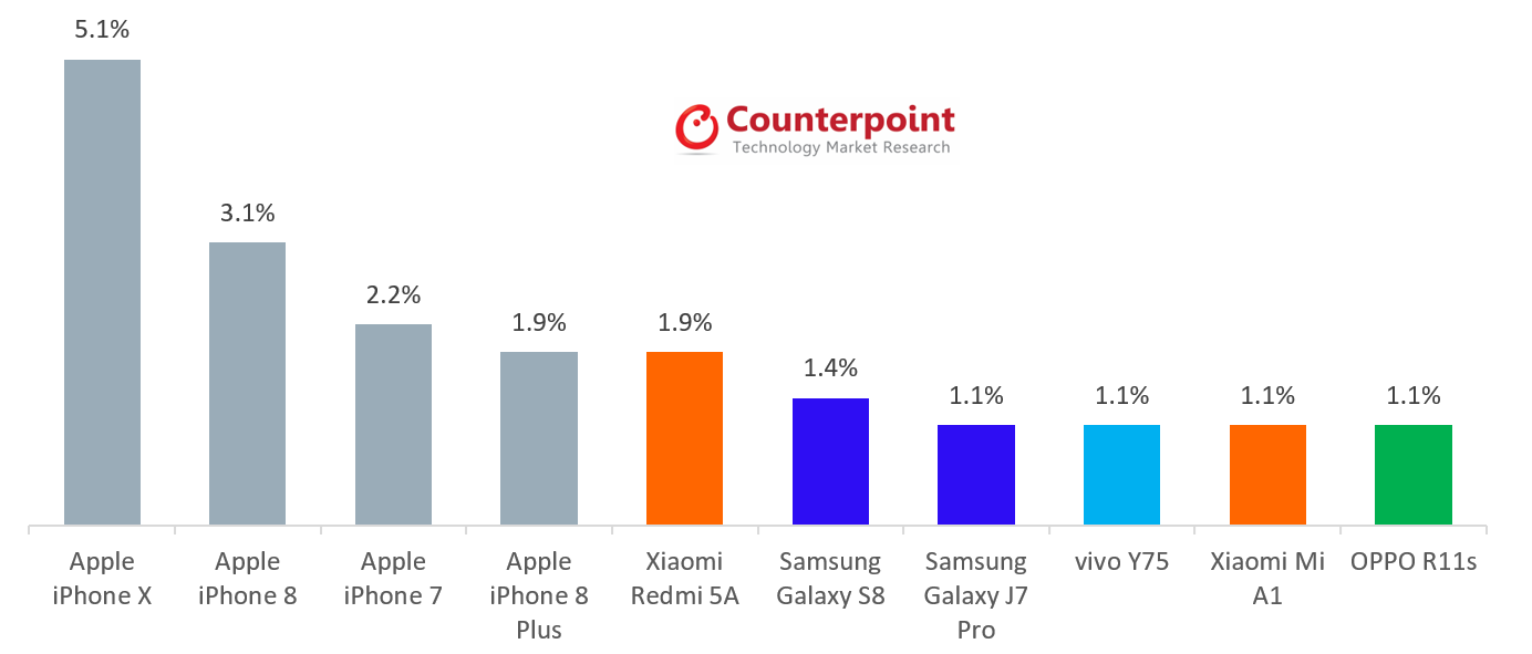 Salg af iPhone X ydmyget Android-telefoner