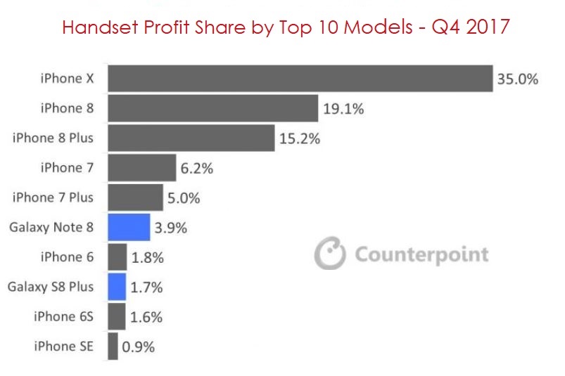 iPhone x winst Samsung-telefoons