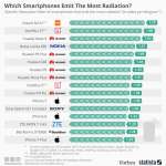 straling van mobiele telefoons