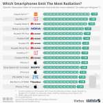 rayonnement des téléphones portables