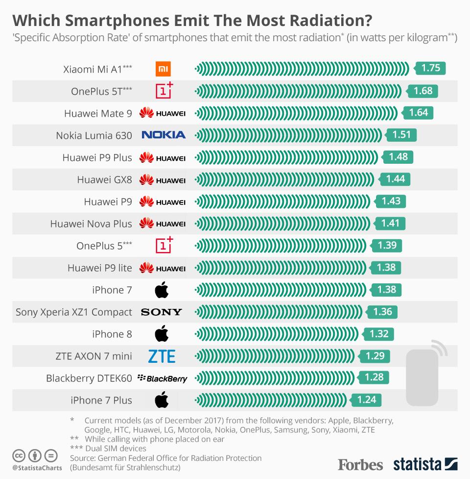 telefoane mobile radiatii
